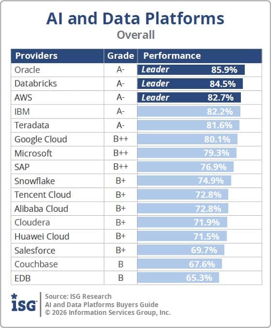 ISG Buyers Guide AI and Data Platforms 2026 Overall