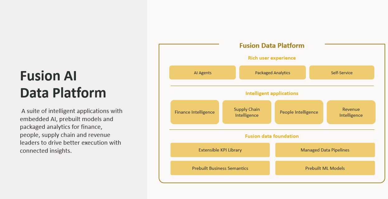 Slide titled ‘Fusion AI Data Platform’ with a diagram of the Fusion Data Platform showing AI Agents, Packaged Analytics, and Self‑Service; intelligent applications for Finance, Supply Chain, People, and Revenue Intelligence; and a Fusion data foundation with an extensible KPI library, managed data pipelines, prebuilt business semantics, and prebuilt ML models.