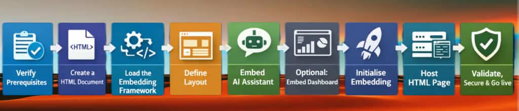 Workflow to embed AI Assistant