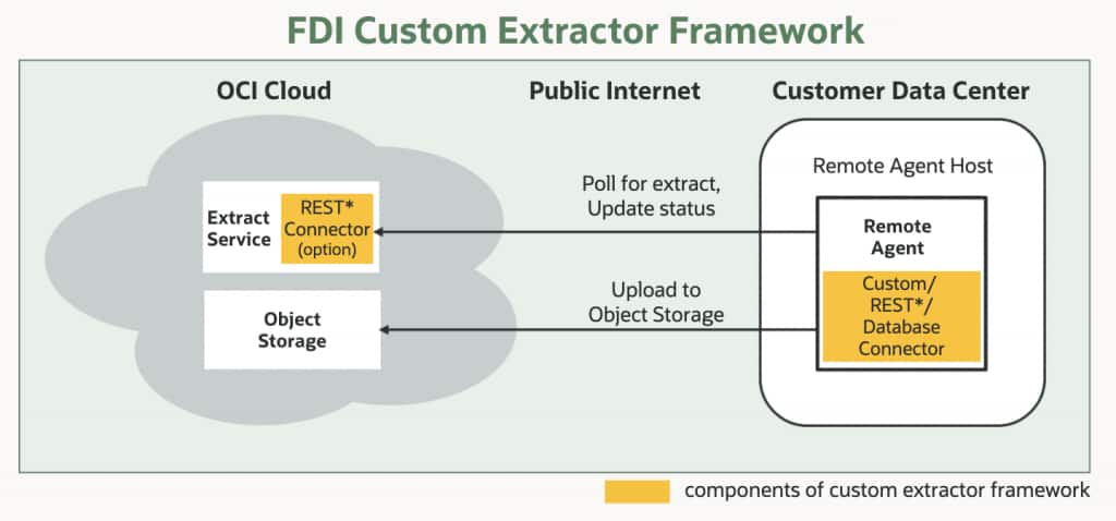 FDI Custom Extractor Framework