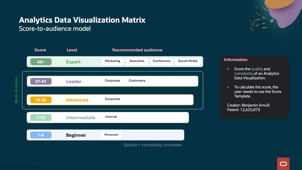 Analytics Data Visualization Matrix: Score to audience model