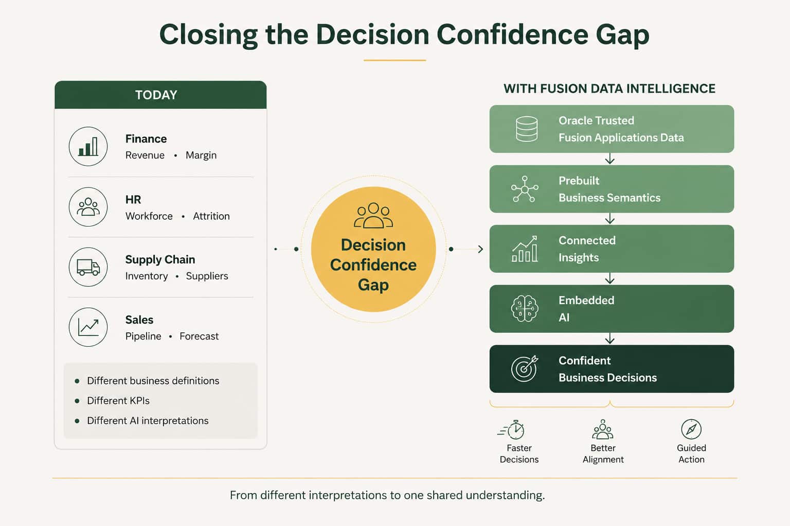 Closing the Decision Confidence Gap