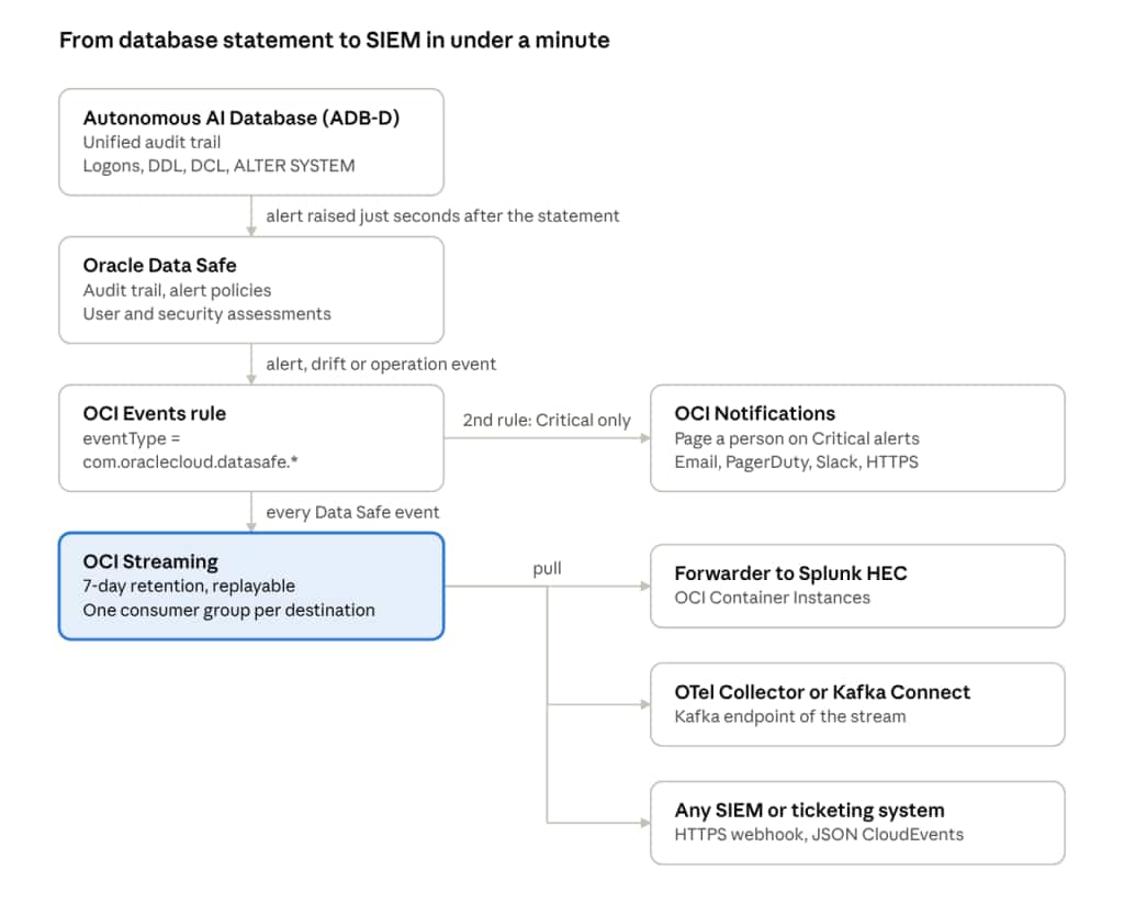 Data Safe event pipeline for ADB-D: one rule, one stream, many consumers