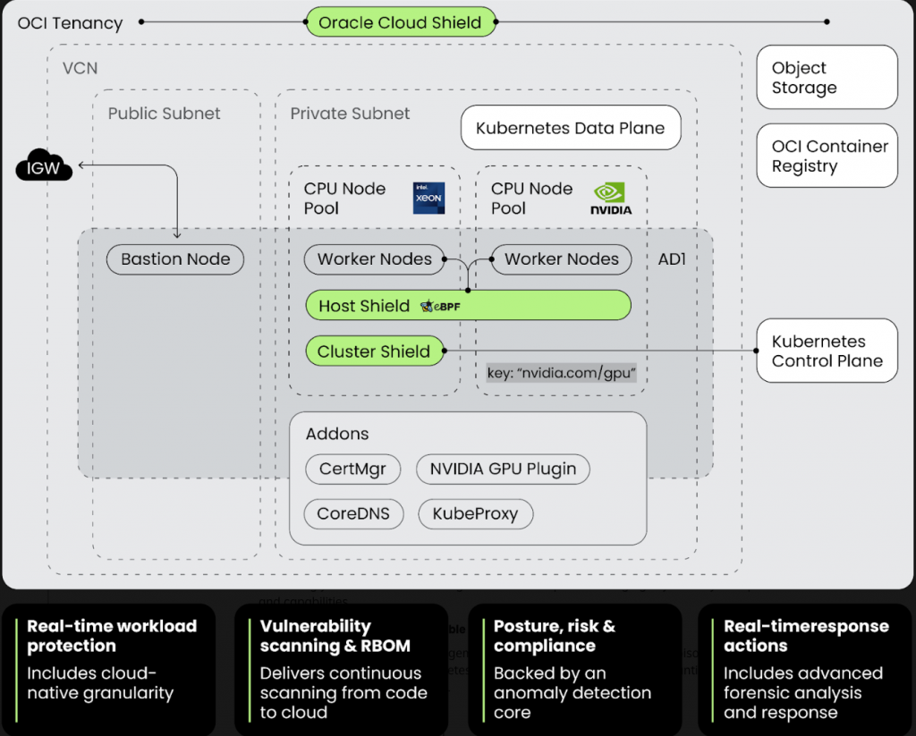 An Oracle Cloud Infrastructure (OCI) architecture diagram showing a Kubernetes (OKE) cluster deployed in a VCN with public and private subnets. The setup includes a bastion node, CPU and GPU worker node pools (Intel Xeon and NVIDIA), Kubernetes data and control planes, and addons such as CoreDNS, KubeProxy, CertMgr, and the NVIDIA GPU plugin. Oracle Cloud Shield, Host Shield (eBPF), and Cluster Shield provide security across worker nodes. The architecture integrates OCI Container Registry and Object Storage, with internet access through an Internet Gateway (IGW).
