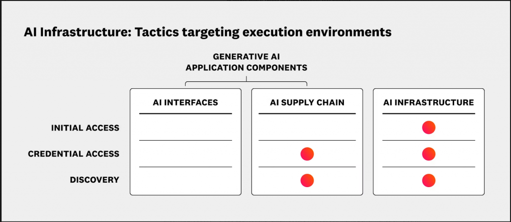 A diagram titled “AI Infrastructure: Tactics targeting execution environments” showing three Generative AI application components: AI Interfaces, AI Supply Chain, and AI Infrastructure. Rows on the left list attack stages including Initial Access, Credential Access, and Discovery. Colored markers highlight that most tactics target the AI Supply Chain and AI Infrastructure layers rather than AI Interfaces.