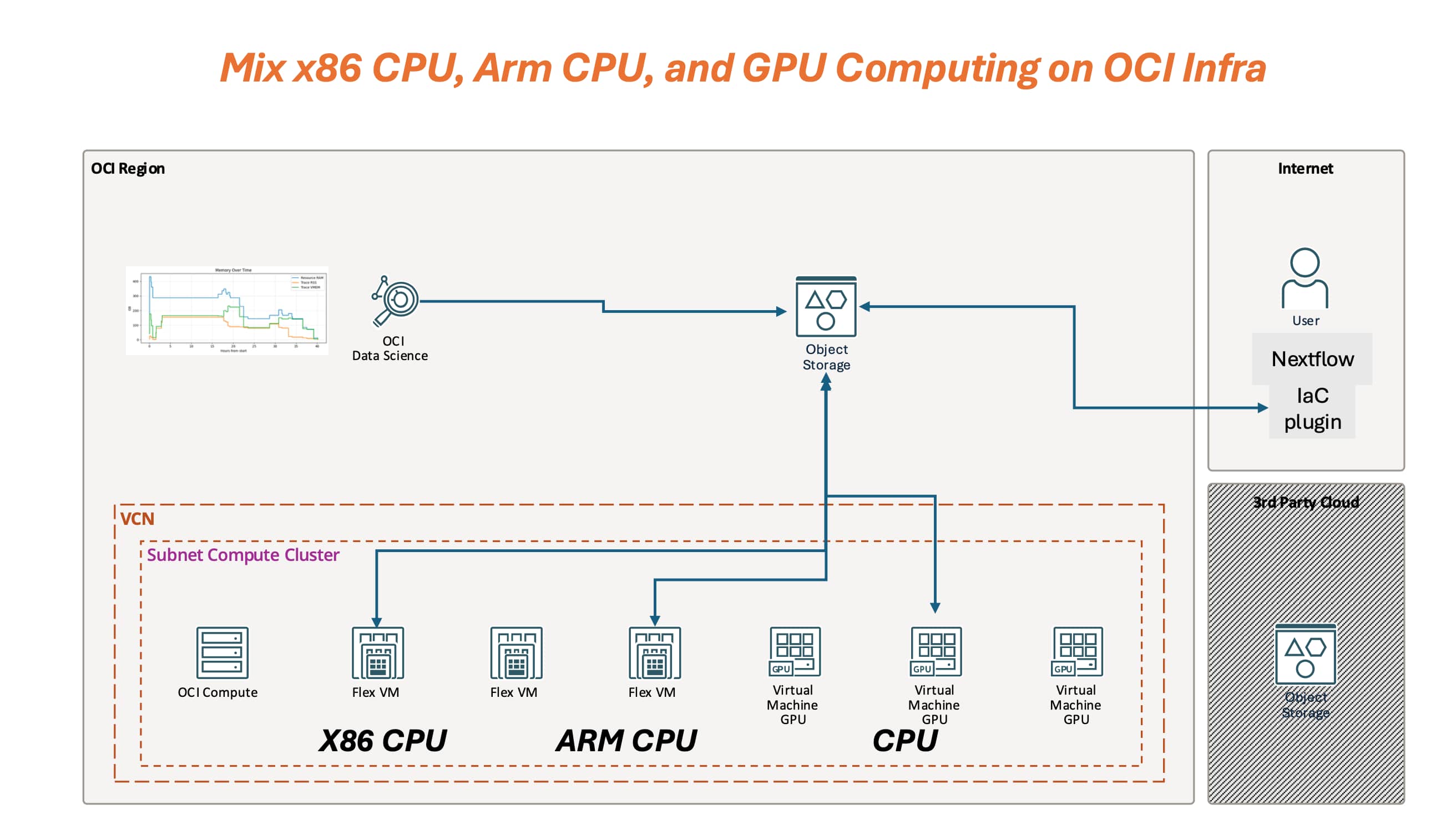 A chart showing linear increase in total token consumption to reach a turn for baseline as no. of turns increase in chat going up to 19000 tokens for 16-turn chats. For OCI-STM, the growth is slowed after turn 7 reaching about 12.5k tokens for 16 turn chats. This demonstrated overall token consumption saving for background condenser process combined with main chat token consumption.