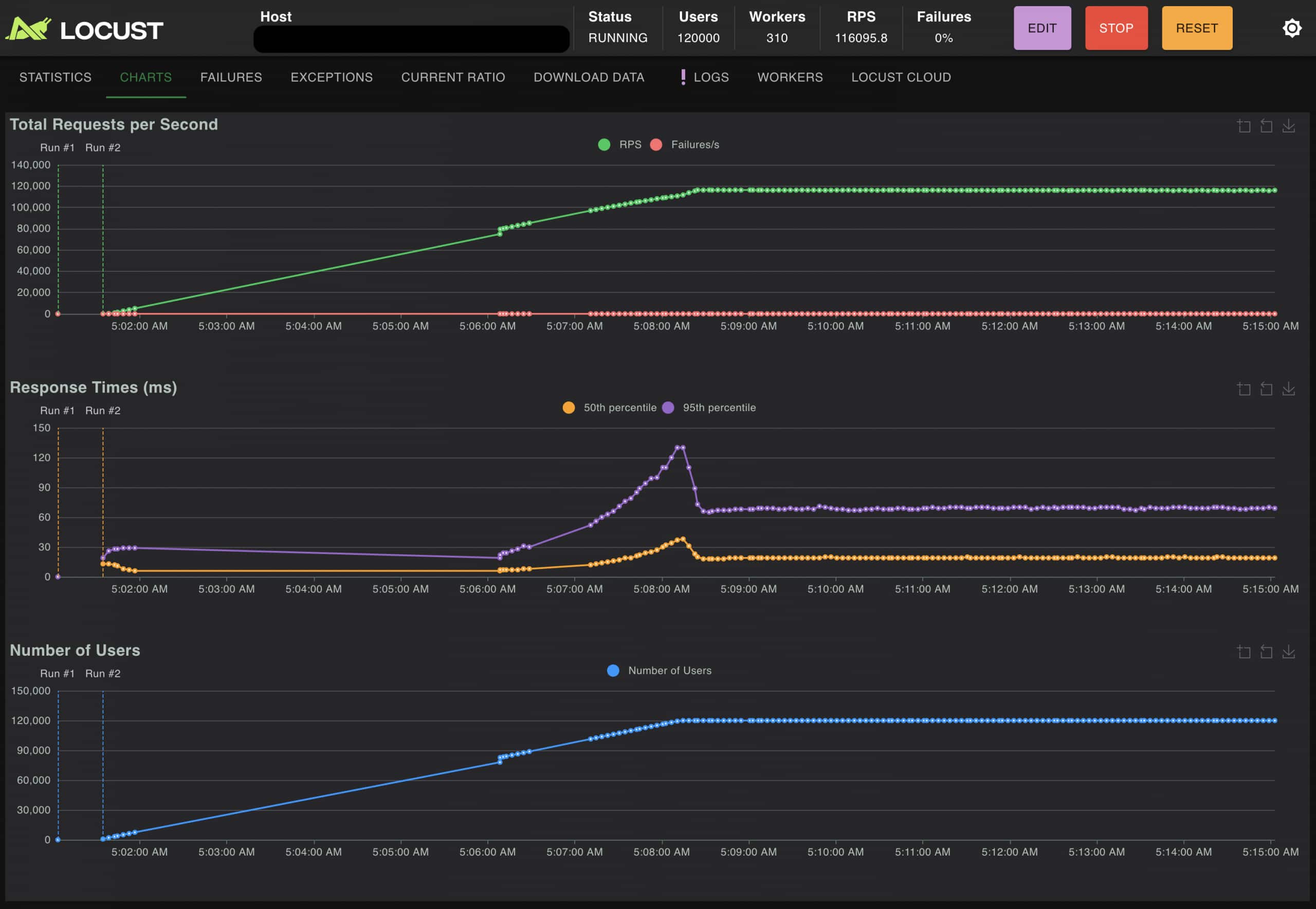 Chart that shows the scaled result of 120,000 CPS and 118,940 RPS with 18.92 ms average time.