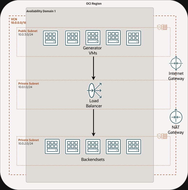 Architecture diagram that shows generators sending HTTPS traffic to an OCI flexible load balancer and HTTP traffic to backend instances.