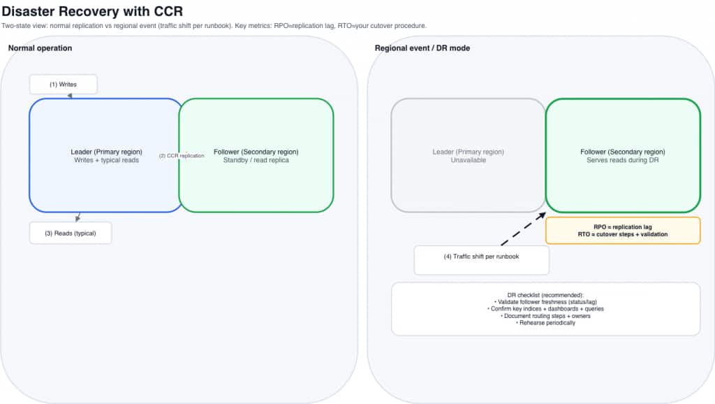 Disaster recovery with cross-cluster replication: normal operation replicates from primary (leader) to secondary (follower), and during a regional outage traffic shifts to the follower.
