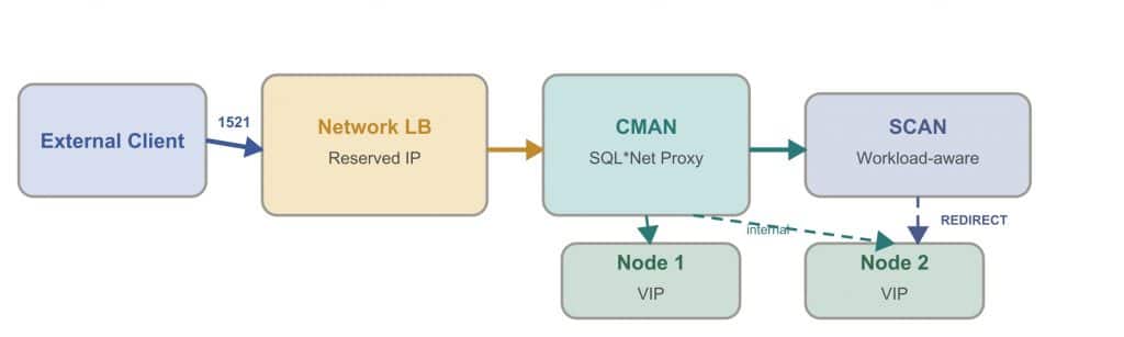 Option 3: NLB + CMAN