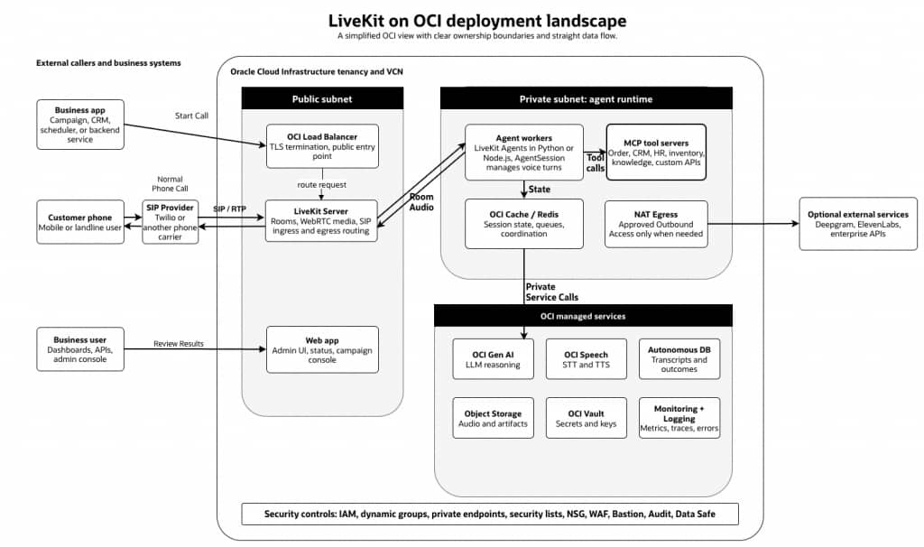 LiveKit on OCI deployment landscape
