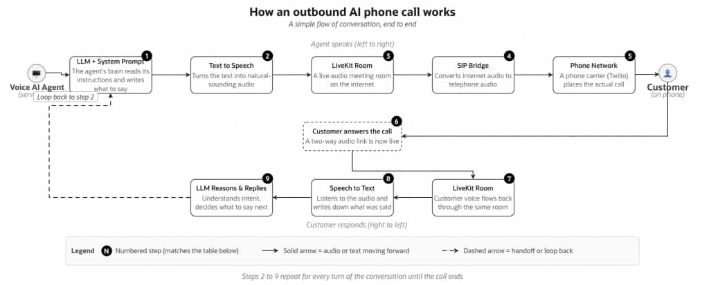 How an Outbound AI phone call works