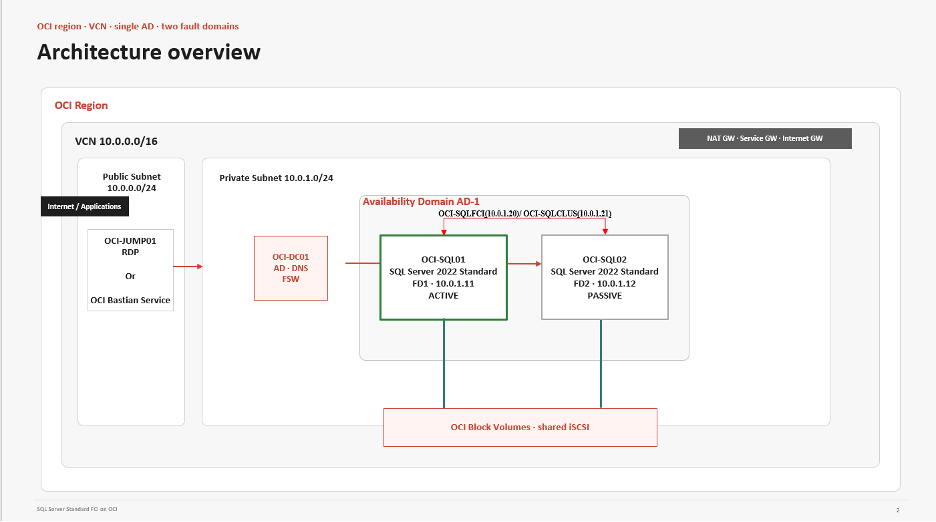 Architecture diagram showing SQL Server Standard Edition FCI on OCI with two SQL nodes in separate fault domains, shared OCI Block Volumes, Active Directory/DNS/File Share Witness, and private networking.