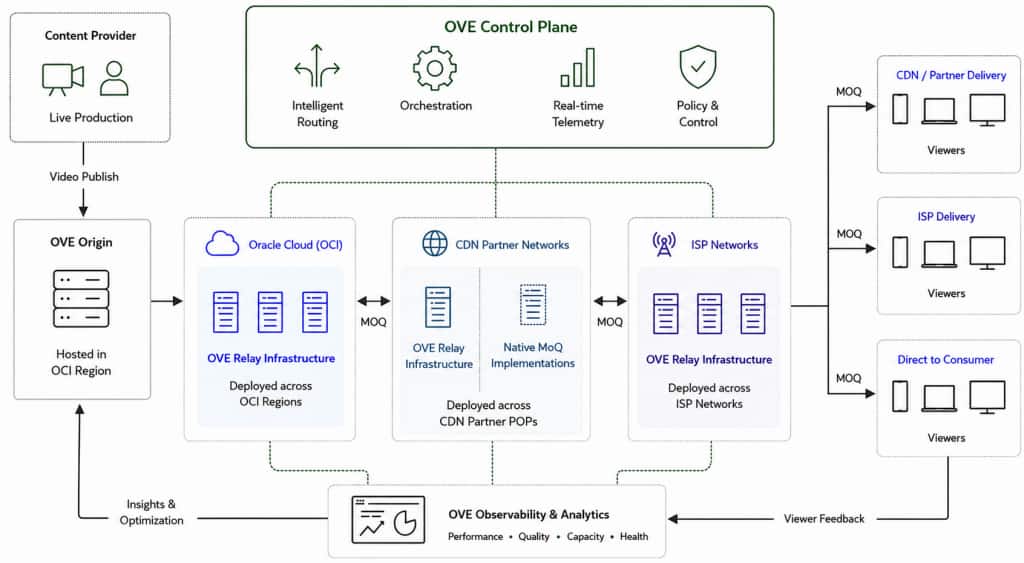 Diagram illustrating OCI coordinating distributed relay deployments across OCI regions, CDN infrastructure, ISP networks, and viewers.