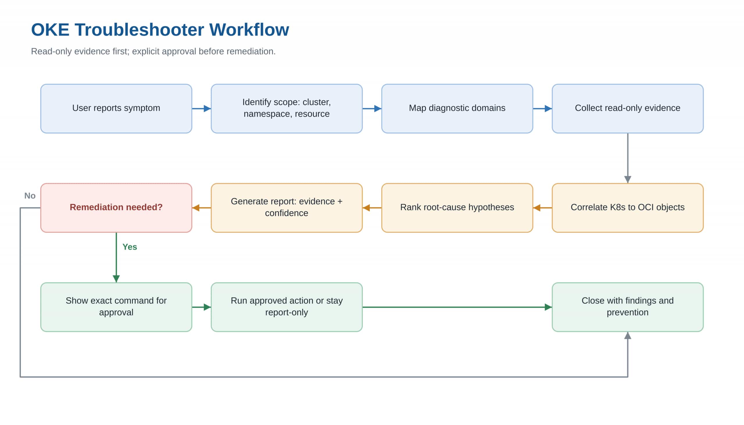 OKE Troubleshooter Workflow