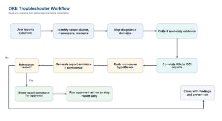 OKE Troubleshooter workflow: evidence first, approval before remediation.