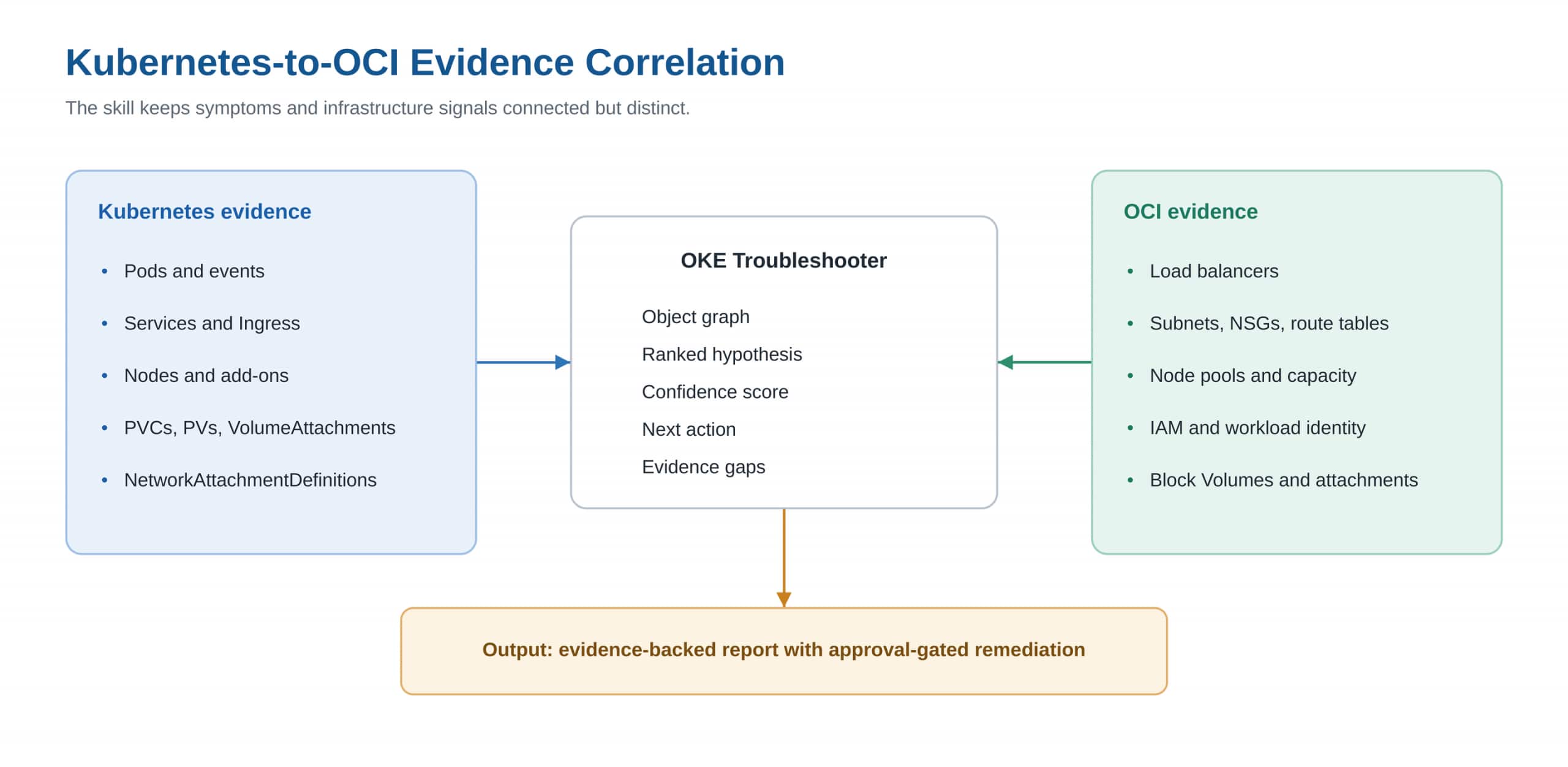 OKE Troubleshoot Workflow