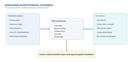 Kubernetes and OCI signals converge into ranked hypotheses, actions, and evidence gaps.
