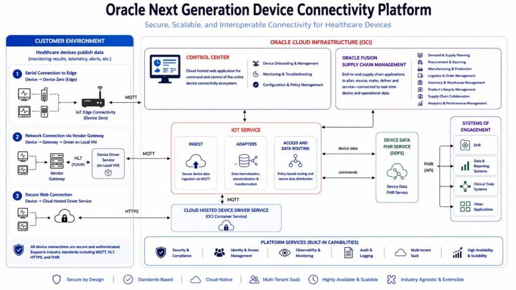 Oracle next-generation device connectivity platform