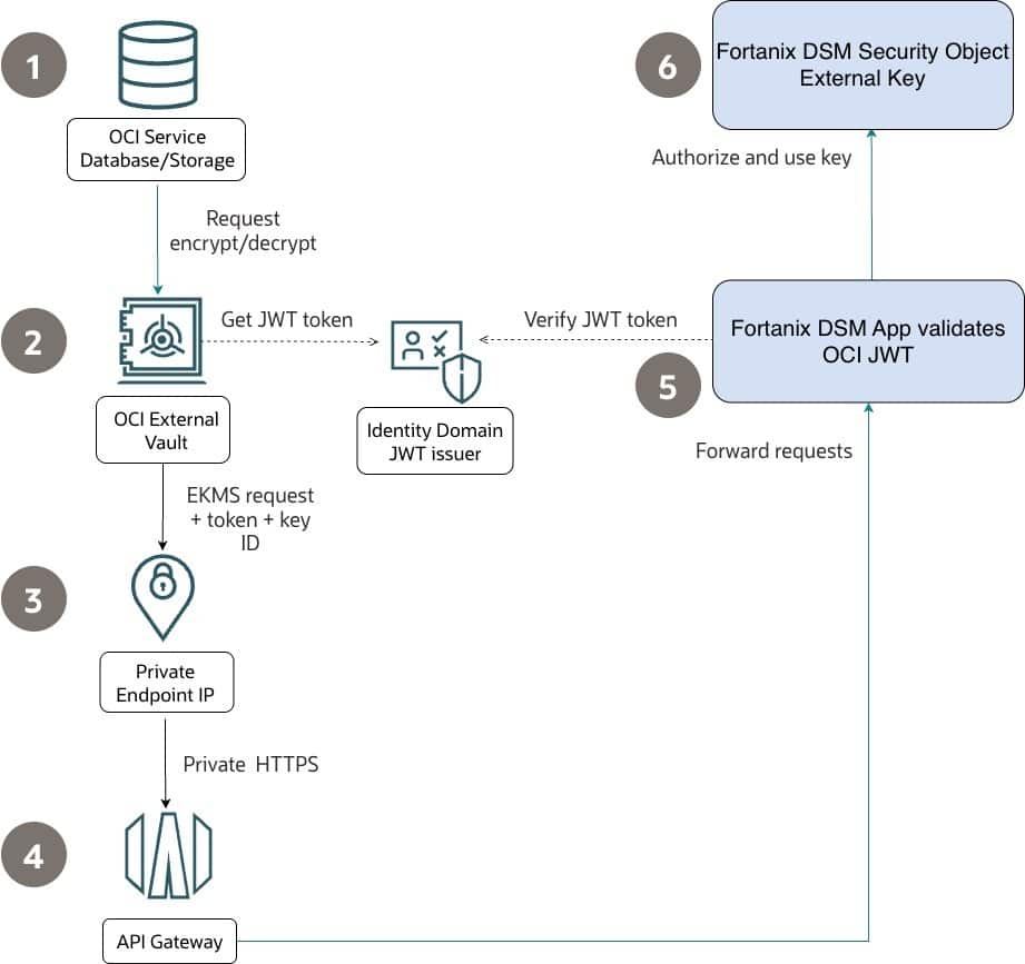 Request flow diagram showing the operation between OCI and Fortanix