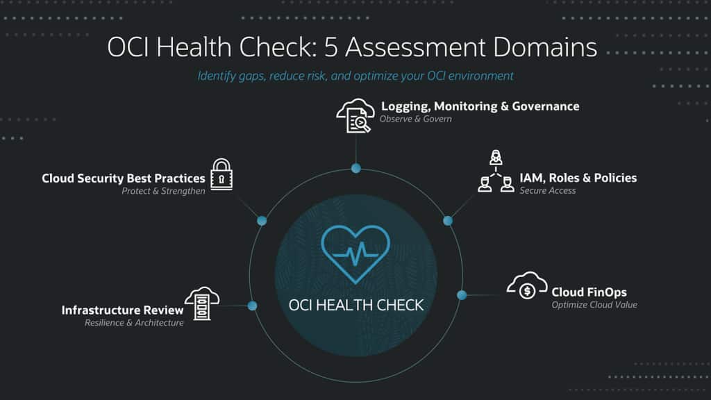 Diagram showing five health check domains: infrastructure, security, governance, access, and cloud finops