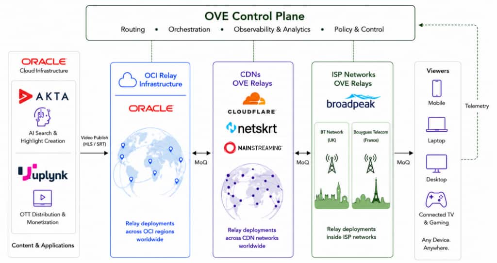 OVE coordinating relays, connecting OCI-hosted media applications to distributed MOQ-enabled playback.