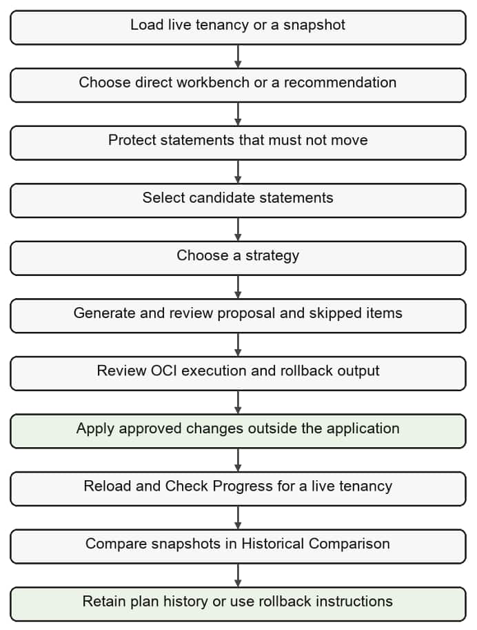 Workflow for Consolidation process: load -> choose statements -> protect statements -> choose strategy -> generate plan -> review plan -> execute externally -> review progress -> rollback if necessary -> compare history
