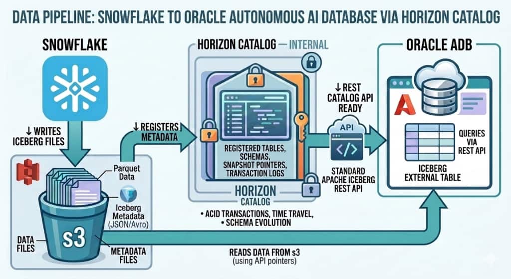 Architecture diagram describes data pipeline from snowflake to ADB using horizon catalog