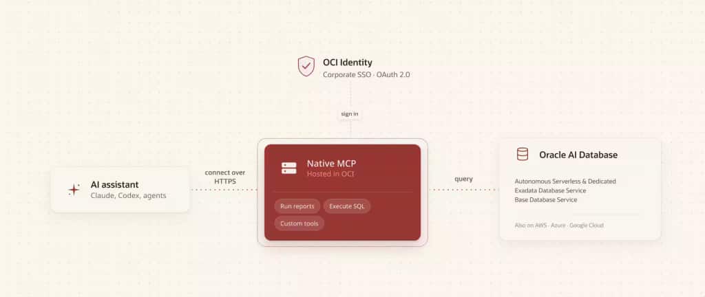 Figure 1: The MCP Server connects AI agents to Oracle AI Database running in OCI using HTTPS and OCI identity controls.