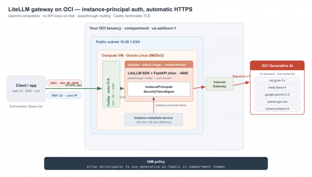 Architecture: a client calls the gateway over HTTPS on port 443; inside the OCI tenancy a Compute VM runs Caddy (automatic TLS) reverse-proxying to a podman container with the LiteLLM SDK + FastAPI shim and the instance-principal signer, which pulls a token from the instance metadata service and makes Signature-v1-signed calls out through the Internet Gateway to OCI Generative AI; an IAM policy authorizes generative-ai-family in the compartment.