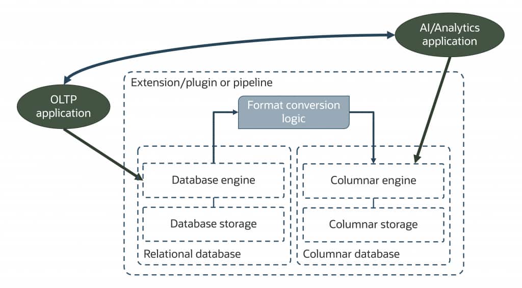 3rd-party extensions/plugins and pipelines complicate data synchronization and force applications to use sub-optimal solutions for agentic AI workloads
