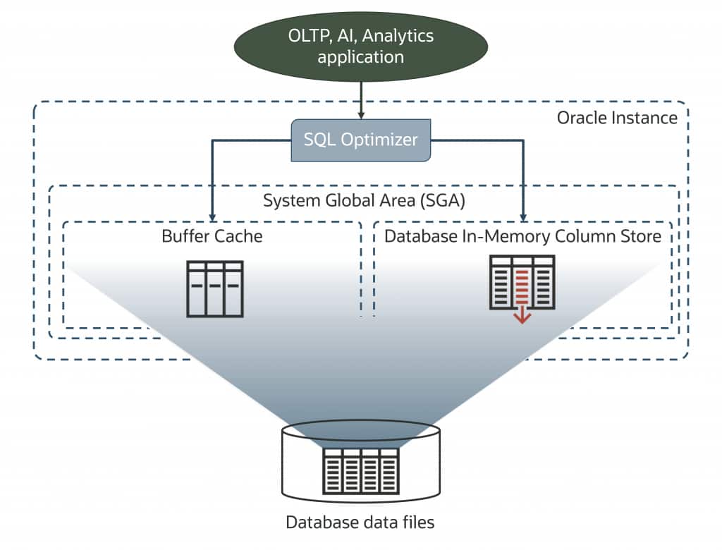 Oracle Database In-Memory dual format representation enabling the best of both row and columnar data processing