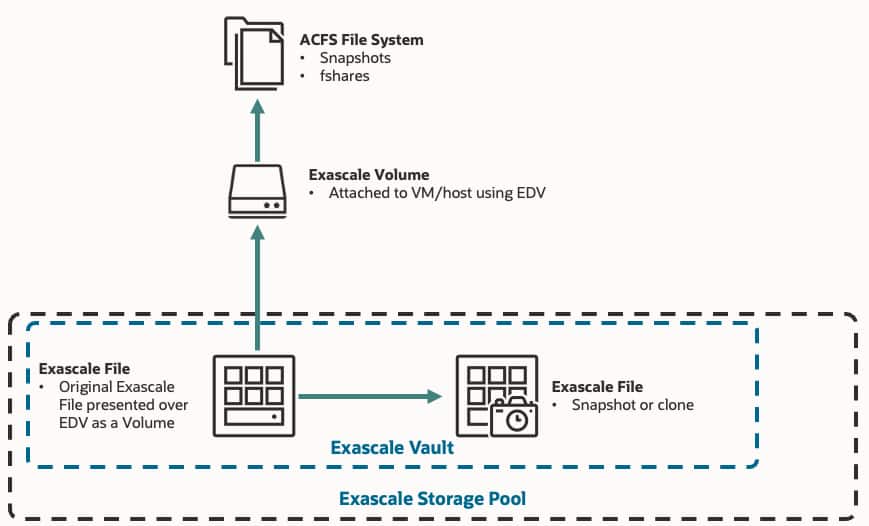 Diagram showing the relationship between Exascale Storage Pools, Vaults, Volumes, and ACFS.