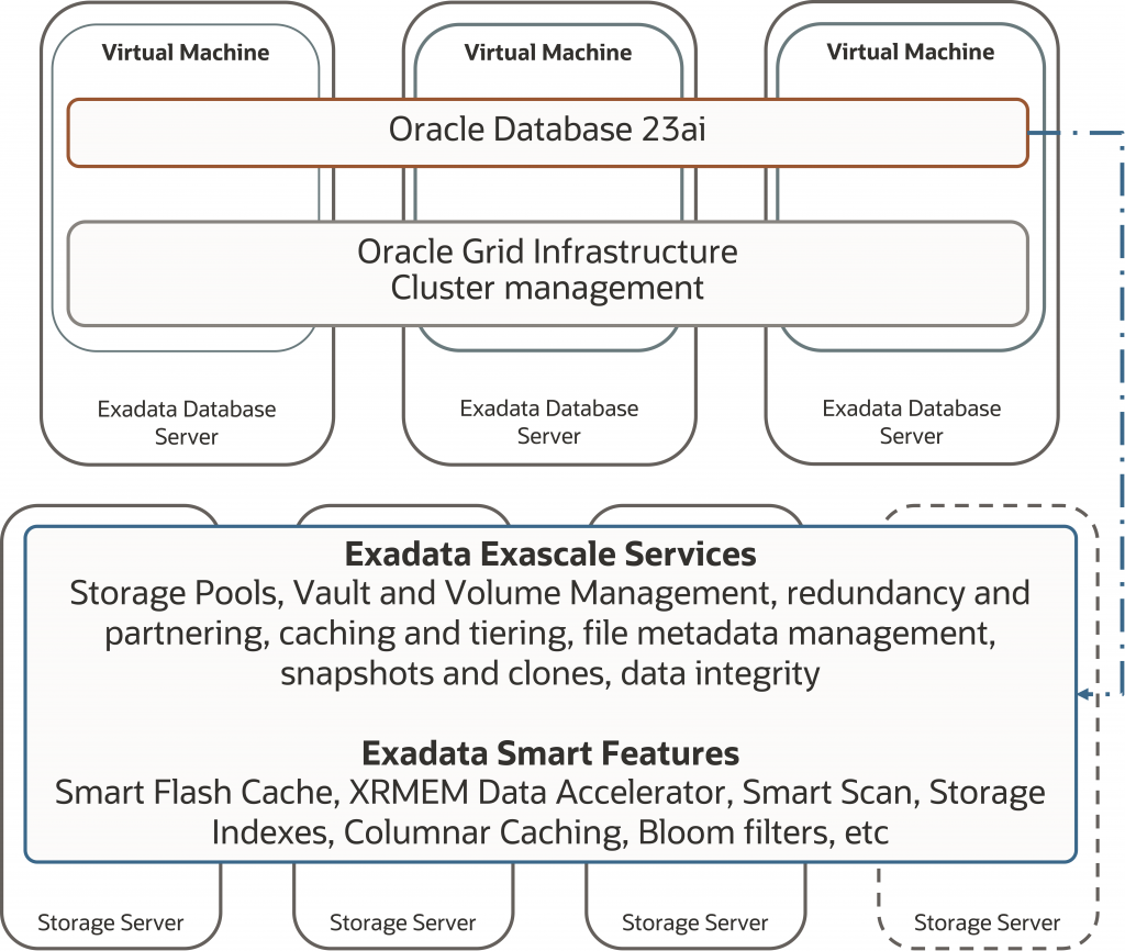 Exadata Exascale architecture diagram