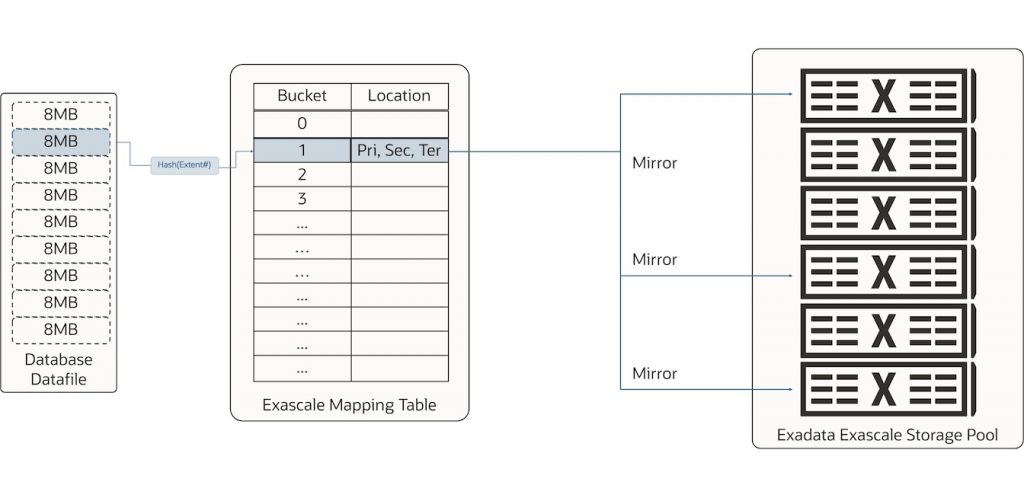 Exadata Exascale mapping table