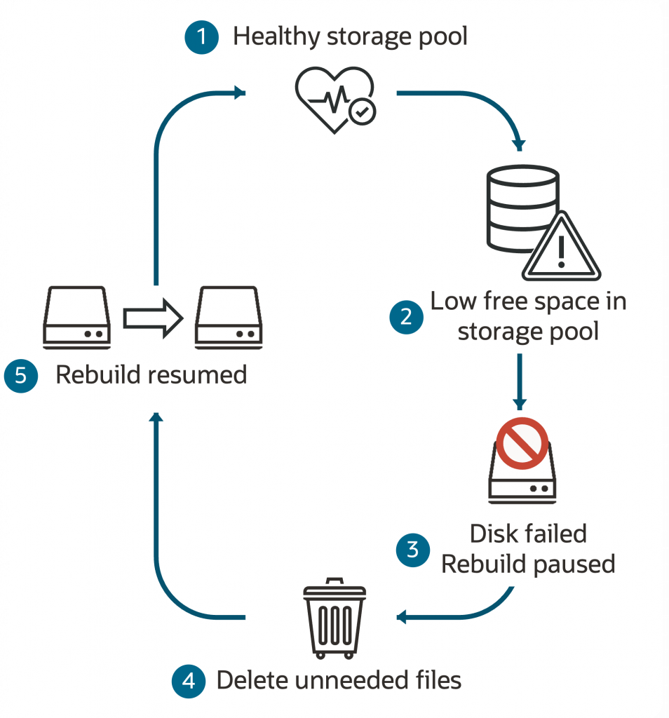 (1) Graphic showing Exascale storage starting in a healthy state.
(2) When free space drops below the threshold, an alert is issued.
(3) If a disk fails when the storage pool free space is below the threshold, Exascale pauses redundancy restoration.
(4) By deleting unneeded files, space can be released.
(5) This allows redundancy restoration to be resumed.