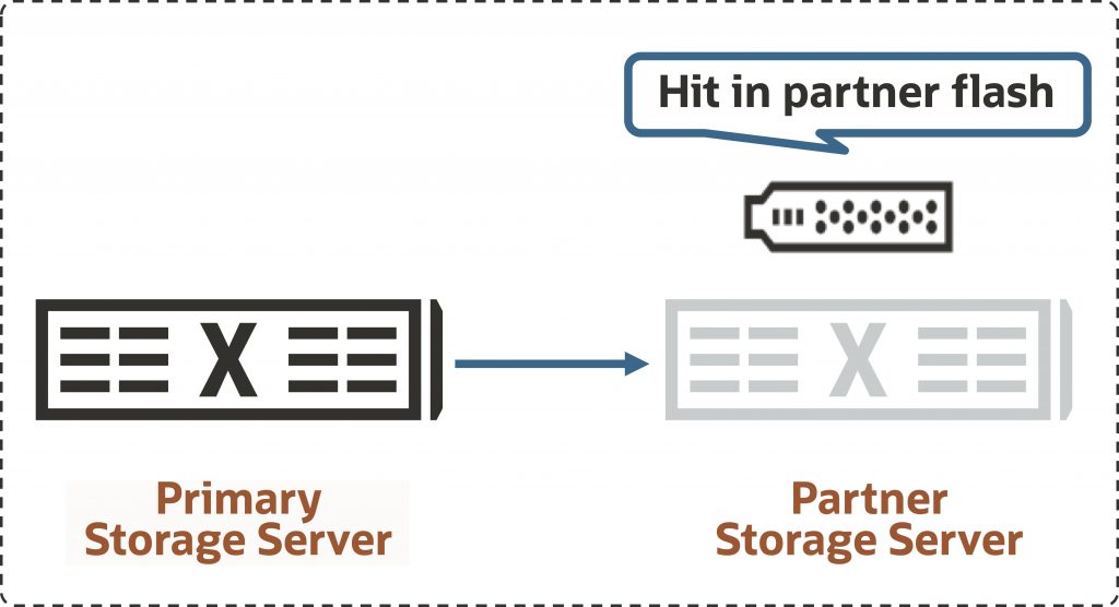 Graphic showing the storage server redirecting I/O to a second storage server and reading from flash therefore avoiding disk I/O after maintenance