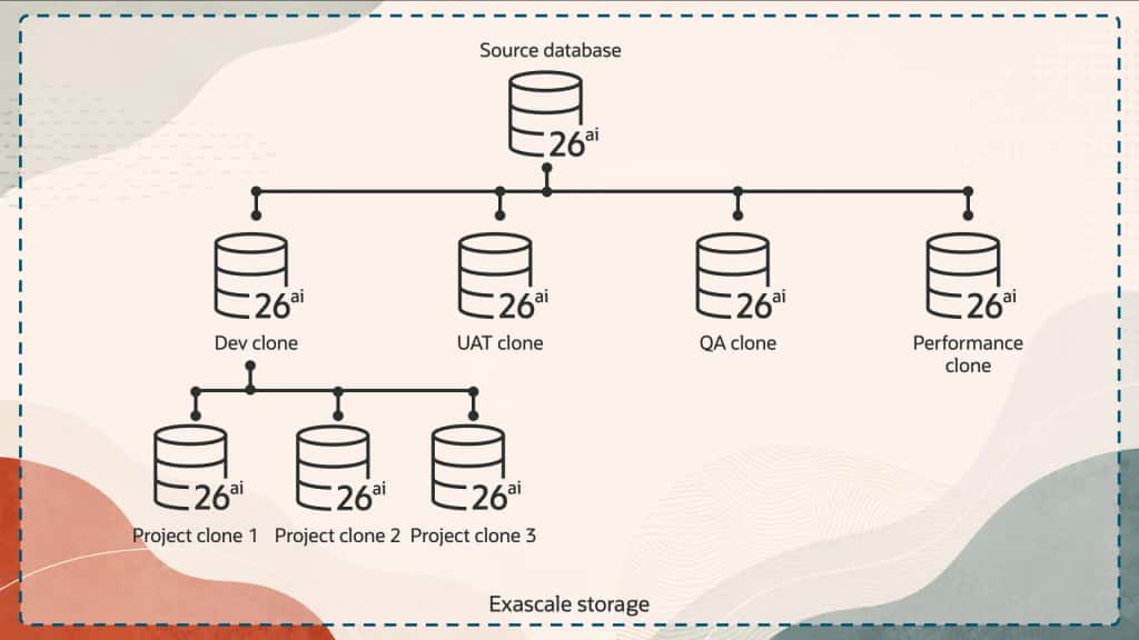 Diagram illustrating a database cloning hierarchy using Oracle Database 26ai on Exascale storage. A source database sits at the top and branches to four environment clones: Dev clone, UAT clone, QA clone, and Performance clone. The Dev clone is further branched into three project-specific clones labeled Project clone 1, Project clone 2, and Project clone 3. The diagram shows how multiple environments and projects can be provisioned from a single source database through a layered cloning structure.