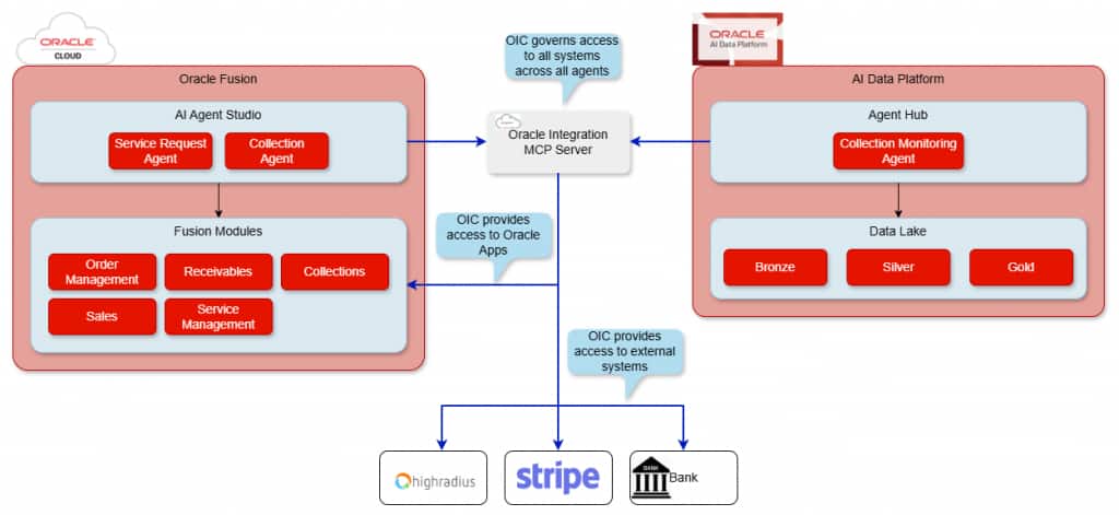 Infosys Collections Agent with Oracle Integration MCP