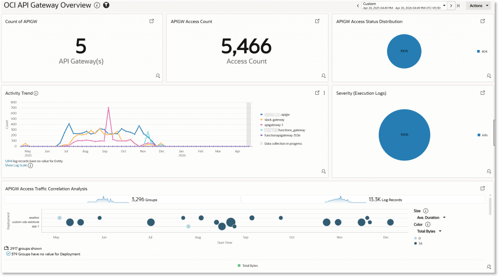 OCI API Gateway Overview dashboard