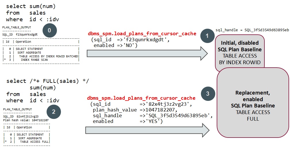 Copying a plan with a SQL plan baseline