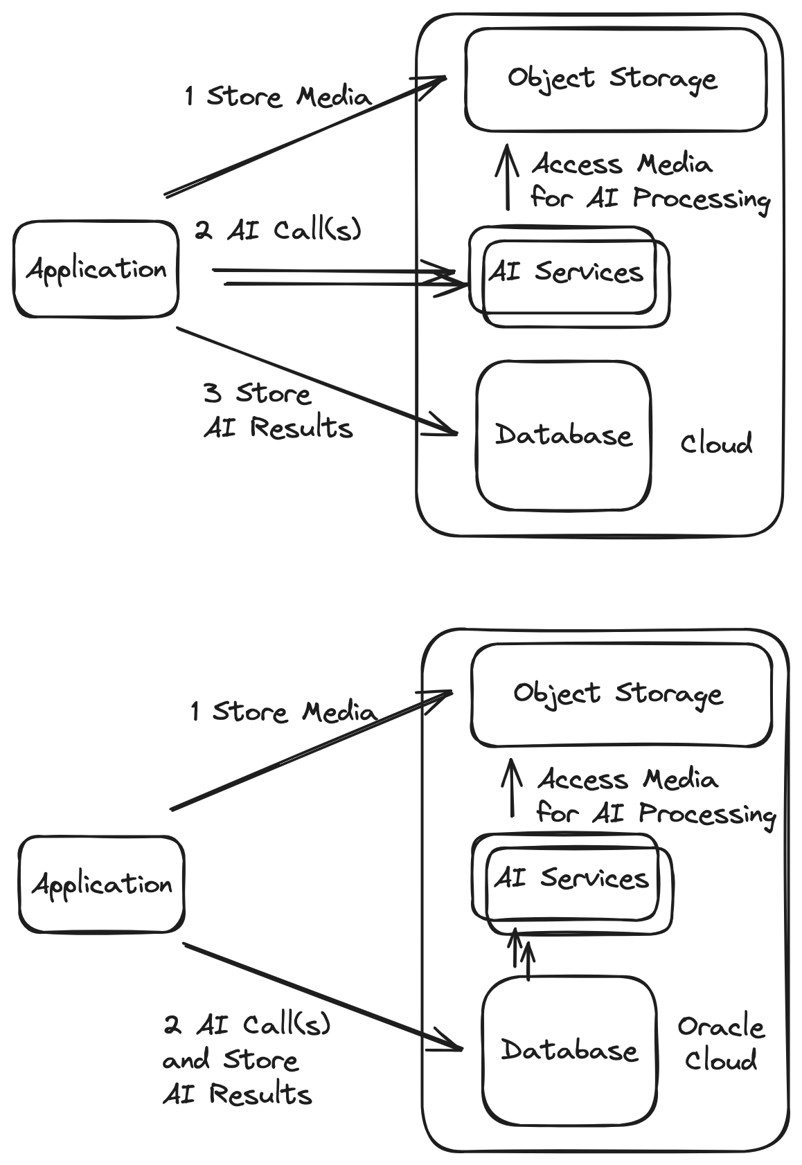 Developing Data-Driven AI Apps: Making Calls to AI Services Directly from the Oracle Database