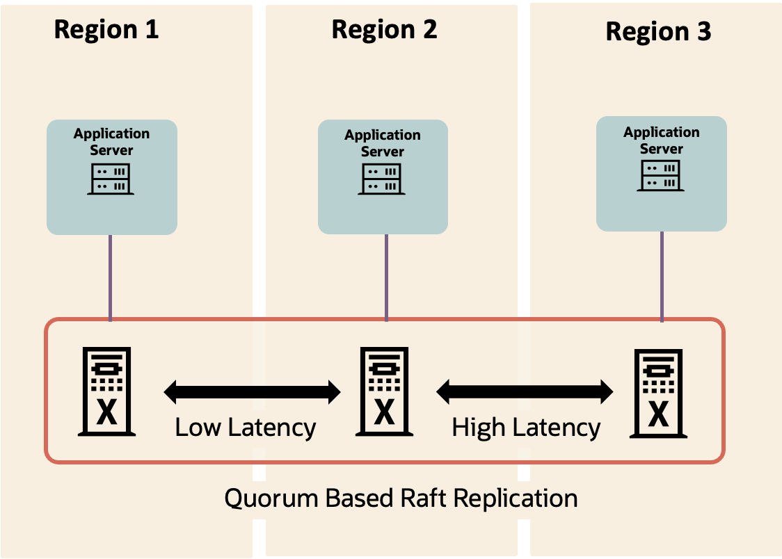 Active-Active Application and Data Tier Across Multi-Region