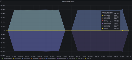 A graph depicting network traffic statistics for QoR encrypted throughput using internal IP addresses and standard unencrypted traffic using public IP addresses.