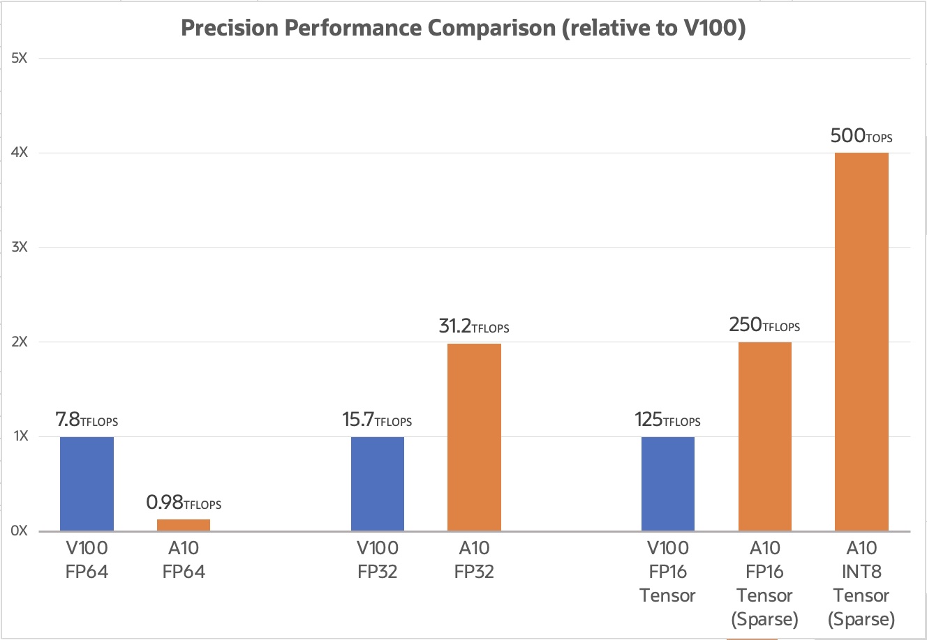 A10 vs V100 precision performance