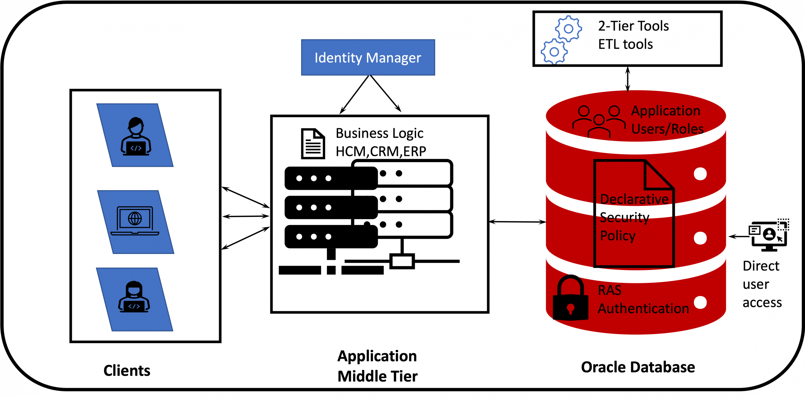 Security enforcement in multi-tier applications using Oracle RAS