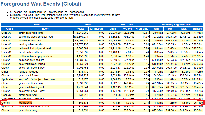 A screenshot of the global foreground wait events with a log file sync commit circled in red.