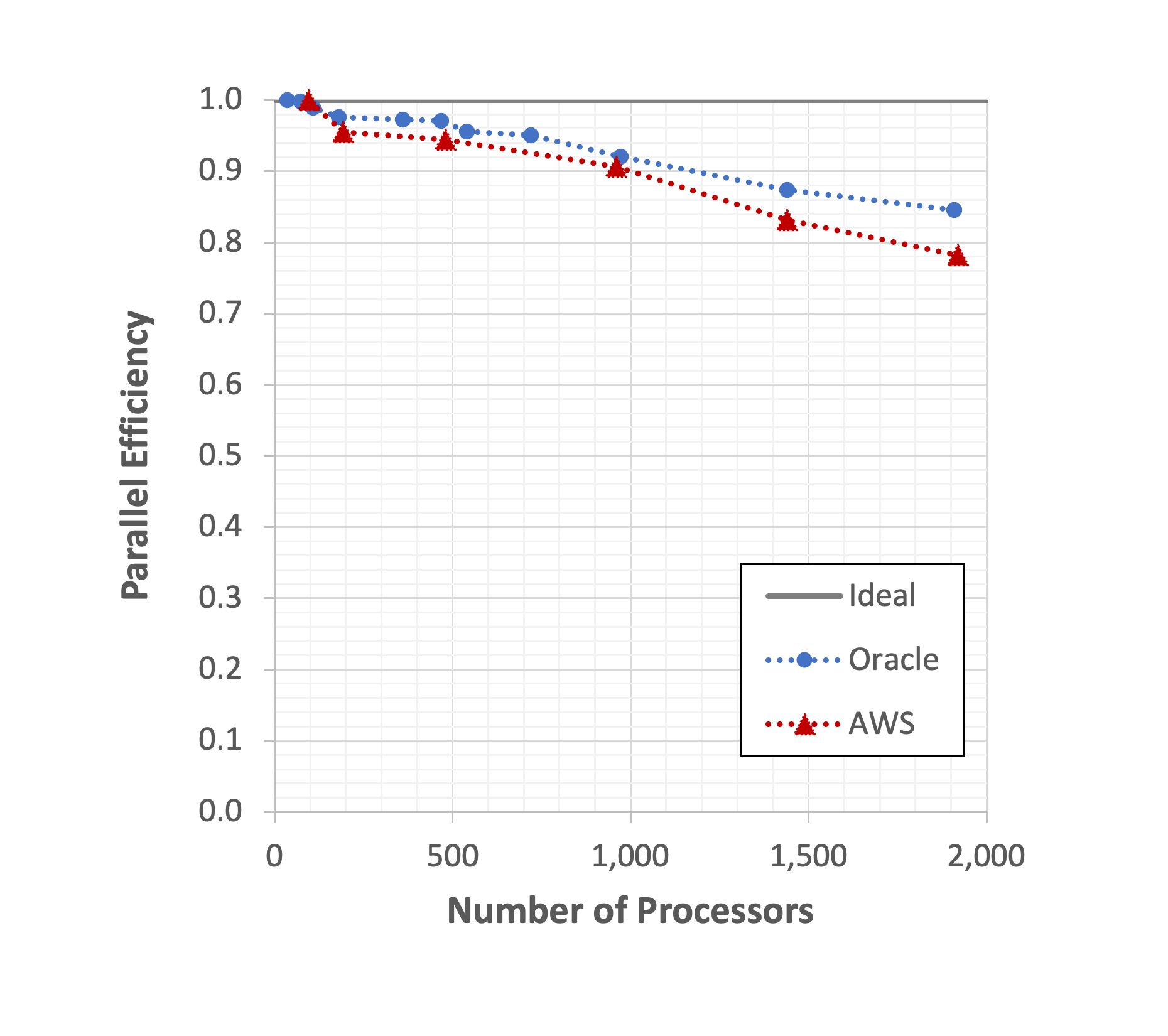 A point-line chart comparting the parallel efficiency of OCI and AWS running the CRUNCH CFD v3.4 Solver.