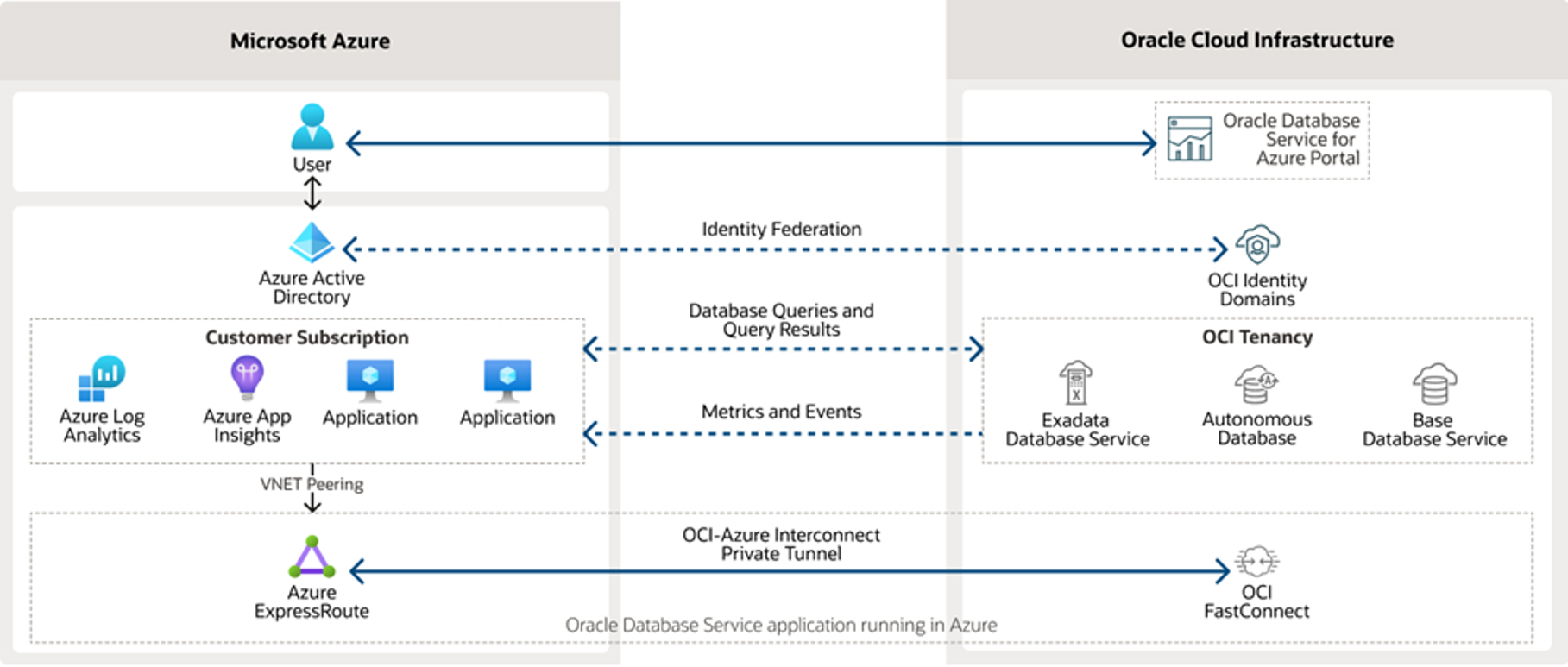Figure 2 – Oracle Database Service for Azure Architecture