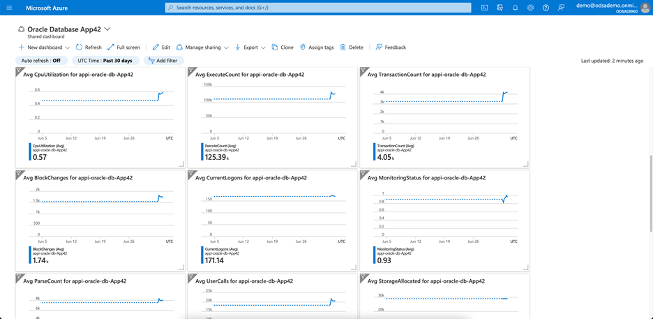 Figure 4 – Azure Custom Dashboard Metrics for Oracle Database
